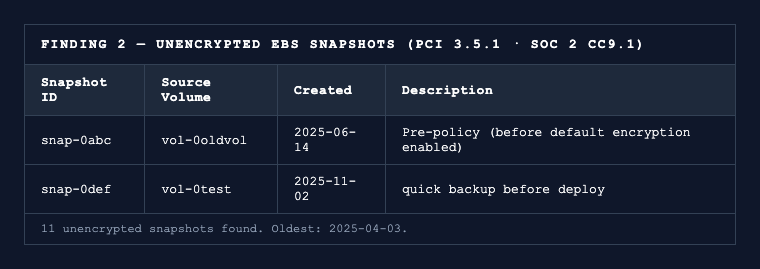 Finding 2: Unencrypted EBS snapshots, two shown with creation dates predating the default encryption policy