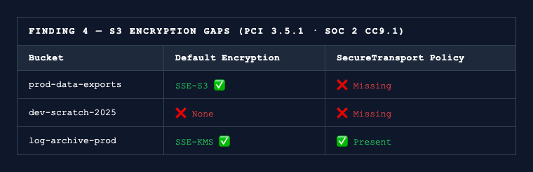 Finding 4: S3 encryption gaps, three buckets shown with varying default encryption and SecureTransport policy status