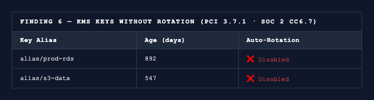 Finding 6: KMS keys without rotation, two customer-managed keys with auto-rotation disabled, ages 892 and 547 days