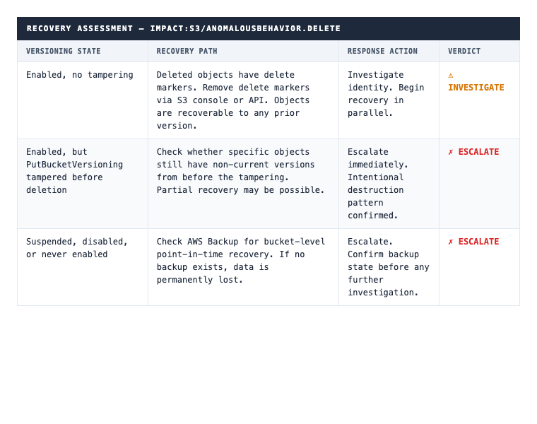 Recovery assessment table: versioning state, recovery path, and response action for three scenarios