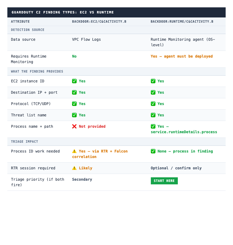 GuardDuty C2 finding types: EC2 vs Runtime, what each provides and triage priority