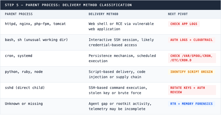 Parent process delivery method classification table