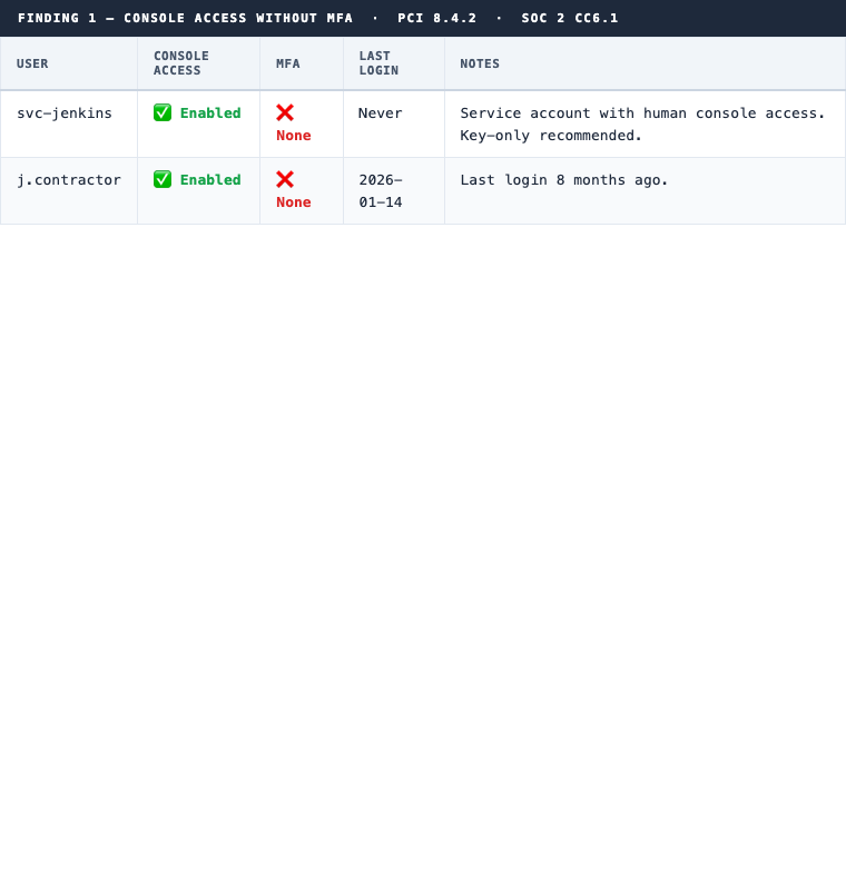 Finding 1: Console access without MFA, two users with console enabled and MFA not configured
