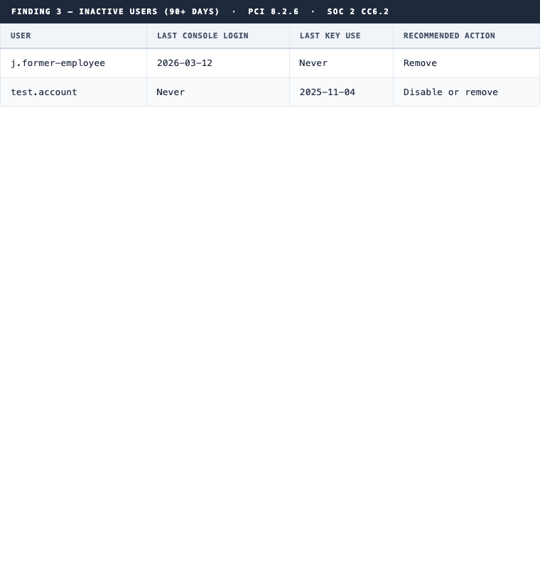 Finding 3: Inactive users, one former employee account and one test account with no recent activity