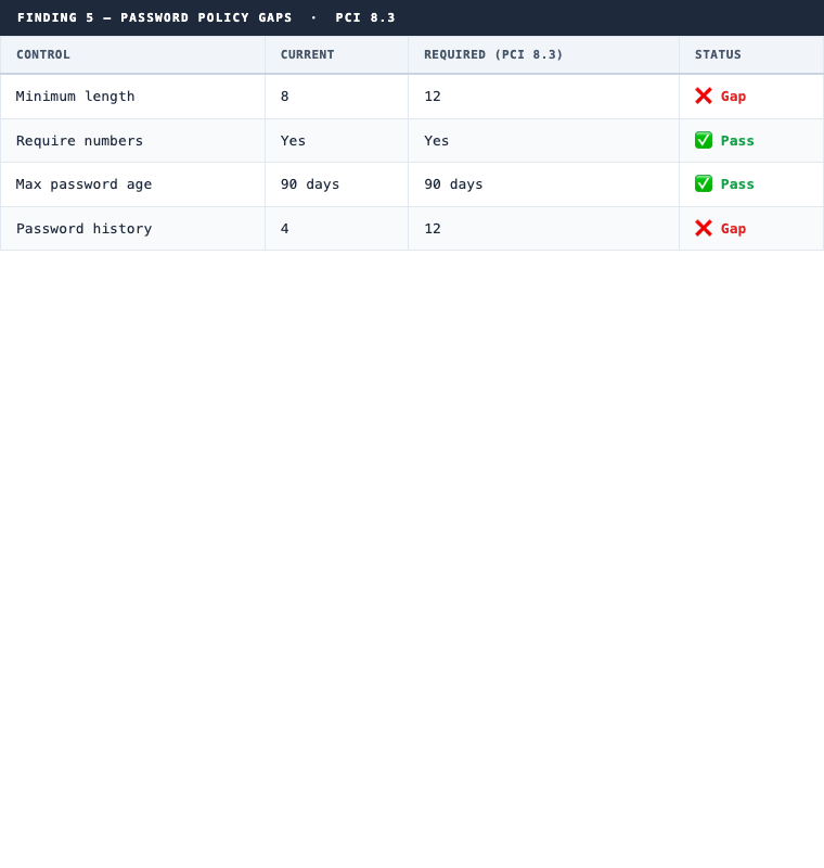 Finding 5: Password policy gaps, minimum length 8 vs required 12, history 4 vs required 12