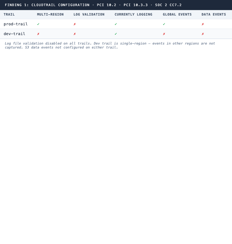 Finding 1: CloudTrail configuration gaps, prod trail missing log file validation, dev trail single-region only