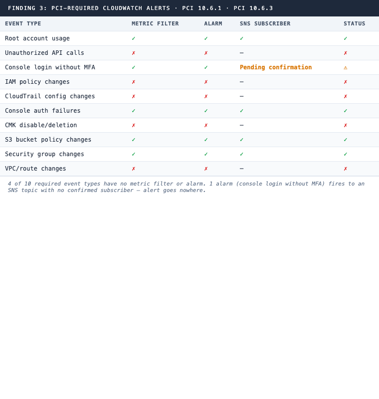 Finding 3: Missing PCI-required alerts, 4 of 10 required event types have no metric filter, 1 alarm fires to an unsubscribed SNS topic