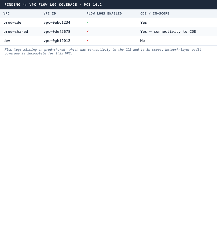 Finding 4: VPC flow log coverage, prod-cde VPC has flow logs enabled, prod-shared and dev VPCs do not