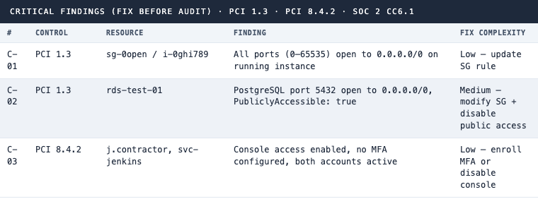 Finding 01-03: Critical findings: all-port exposure on running instance, public RDS with 0.0.0.0/0, and contractor accounts with console access and no MFA