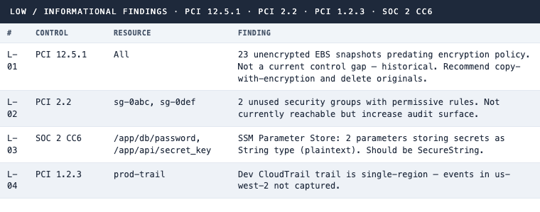 Finding L-01 through L-04: Low findings: 23 unencrypted historical EBS snapshots, two unused permissive security groups, two SSM parameters with credential-like names stored as String type, dev trail is single-region