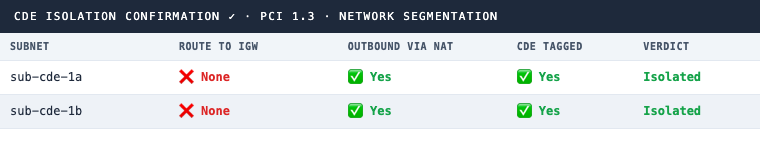 CDE isolation table: two CDE-tagged subnets, neither has a route to an internet gateway, both route outbound via NAT, both confirmed isolated