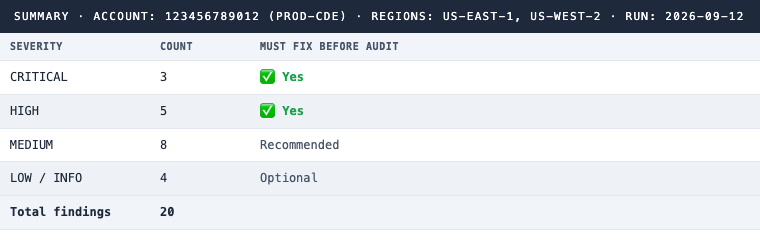 Summary table: 3 Critical, 5 High, 8 Medium, 4 Low, 20 total findings; Critical and High marked must-fix before audit