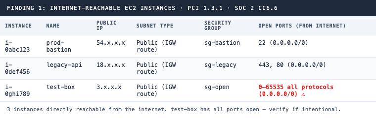 Finding 1: Internet-reachable EC2 instances, three instances shown with public IPs, one with all ports open to the internet