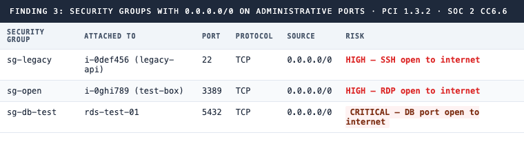 Finding 3: Security groups with broad source CIDRs on administrative ports, SSH and RDP open to internet, database port open to internet flagged critical