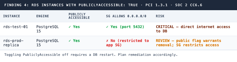 Finding 4: RDS instances with PubliclyAccessible true, one with open database port flagged critical, one with restricted security group flagged for review
