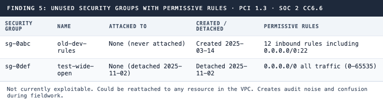 Finding 5: Unused security groups, two unattached groups with permissive inbound rules including all-traffic and SSH open to internet