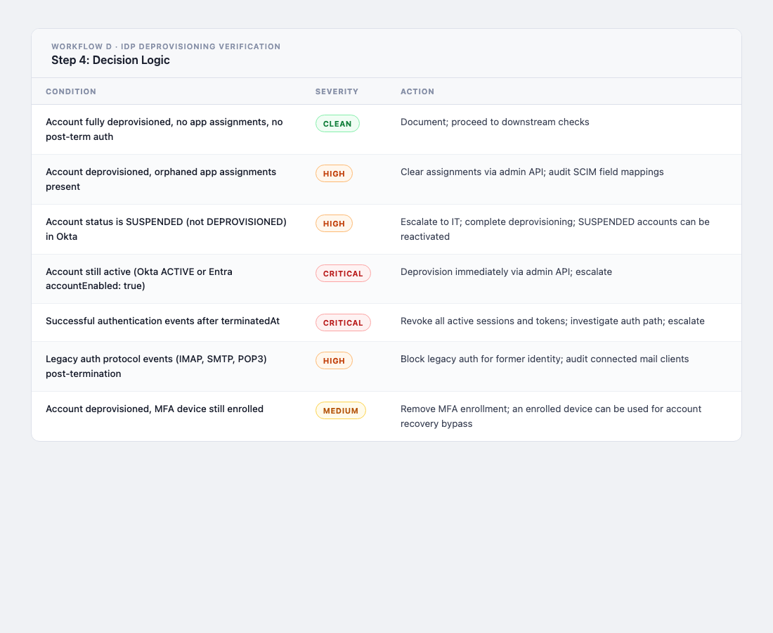 Workflow D Step 4 Decision Logic: IdP Deprovisioning Verification